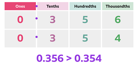A table shows 4 columns each labelled; Ones, Tenths, Hundredths and Thousandths. There are two rows. In the first row; ‘0’ in the ones column, followed by a point, ‘3’ in the tenths column, ‘5’ in the hundredths column and ‘6’ in the thousandths column. In the second row ‘0’ in the ones, followed by a point, ‘3’ in the tenths, ‘5’ in the hundredths and ‘4’ in the thousandths. Underneath the table is written ‘0.356 (greater than sign) 0.354)