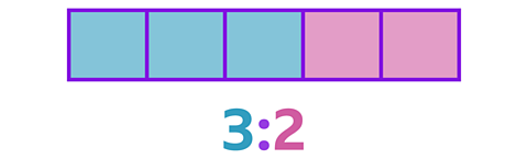 A bar is split into five sections with three sections shaded blue and two sections shaded pink. Below it, the ratio 3:2 is written with a blue 3 and a pink 2.
