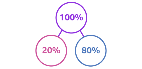 A part-whole model with 100% as the whole, and 20% and 80% as the parts.