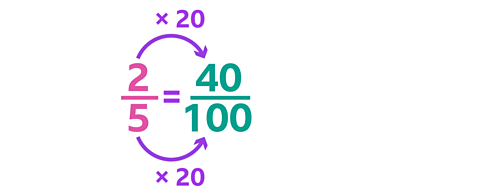 A fraction 2 over 5 both the numerator and the denominator are multiplied by 20 to give the result 40 over 100.