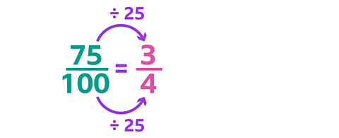A fraction "75 over 100" is divided by 25 to simplify to "3 over 4".