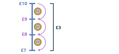 A number line counting from £7 to £10 