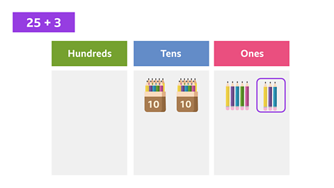 The calculation 25 +3 is written. Underneath it a place value chart with columns titled Hundreds, Tens and Ones. Two packs of ten pens each are shown on in the tens column. Five individual pens and then three individual pens surrounded by a purple box are in the ones column.