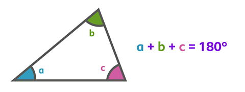 A triangle with angles labelled a b and c, and a calculation below showing that a + b + c = 180 degrees