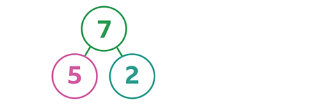 A part-whole model with the number 7 as the whole, and the numbers 5 and 2 as the parts.