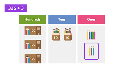 The calculation 325 + 3 is written. Below it, a place value chart with the headings Hundreds, Tens and Ones. In the hundreds column there are 3 boxes of pencils - containing 100 pencils each. In the tens column there are 2 packets of pencils containing ten pencils each. In the ones column there are five individual pencils and then 3 individual pencils which are surrounded by a purple box.