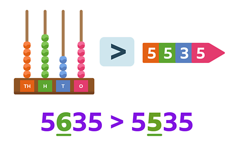 Same picture as previous picture but now there is a > symbol where the ? was and below is 5635 > 5535, with the 6 and 5 highlighted in the hundreds columns.