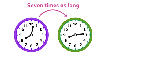 Two clocks showing the times 2 minutes past 8 o’clock and quarter past 8. An arrow goes from the left clock to the right clock. With the text “Seven times as long” write above.