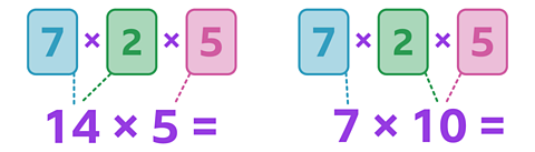 To the left three cards containing digits are separated by symbols. Together they show 7×2×5. Below this a calculation reads 14×5=. Dotted lines from the 7 and 2 both lead to 14 and another from 5 lead to 5. To the right three cards containing digits are separated by symbols. Together they show 7 × 2 × 5. Below this a calculation 7×10=. A dotted line from 7 leads to 7 and two more lines from 2 and 5 lead to 10. 
