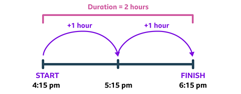 Time line showing two jumps of 1 hour between 4.15 and 6.16