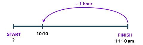 A number line ending with 11.10. Then a jump of one hour back to 10:10