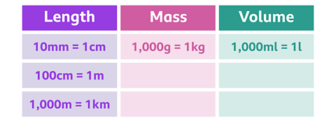 Table with the headings length, mass and volume. The length column: 10 millimetres equals 1 centimetre, 100 centimetres equals 1 metre, 1,000 metres equals 1 kilometre. The mass column: 1,000 grams equals 1 kilogram. Volume column:1,000 millilitres equals 1 litre.