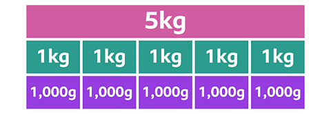 A bar model. The top bar shows 5 kilograms. Underneath it is the same width bar split into 5 equal sections and each section is marked as 1 kilogram. Below that another bar of the same width split into 5 equal sections, each marked 1,000 grams.