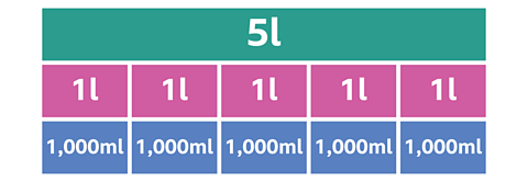 A bar model. The top bar shows 5 litres. Underneath it is the same width bar split into 5 equal sections and each section is marked as 1 litre. Below that another bar of the same width split into 5 equal sections, each marked 1,000 millilitres.