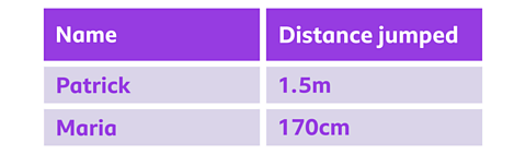 A table showing two people's names and the distances they jumped. Patrick jumped 1.5 metres, and Maria jumped 170 centimetres.