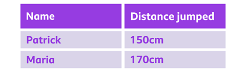 A table showing two people's names and the distances they jumped. Patrick jumped 150 centimetres, and Maria jumped 170 centimetres.