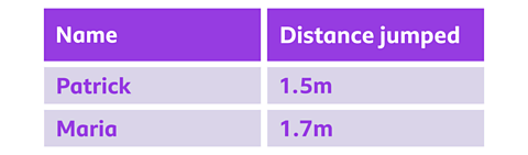 A table showing two people's names and the distances they jumped. Patrick jumped 1.5 metres, and Maria jumped 1.7 metres.