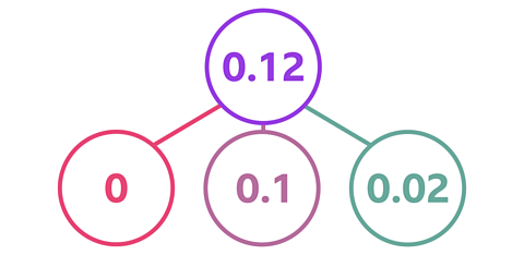 A part whole model is shown. 0.12 into 0, 0.1, and 0.02. The parts connect back to the total.