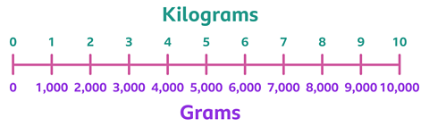 A number line showing kilograms and grams. It goes from 0 to 10 kilograms in steps of 1g. Underneath the matching steps for grams go up in thousands.1g is shown to be equal to 1,000 grams and so on.