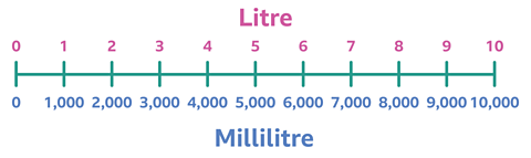 A number line showing litres and millilitres. Litres goes up in ones from 0 to 10 litres. Millilitre numbers are written underneath in matching steps on the number line going from 0 millilitre to 10000 millilitres. 