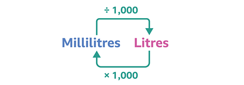 A diagram with an arrow showing to convert from millilitres to litres you divide by 1000. And an arrow showing to convert from litres to millilitres you multiply by 1000