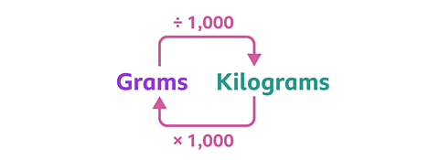 Diagram showing that to convert from grams to kilograms you need to multiply divide by 1000. To convert between kilograms and grams you need to multiply by 1000