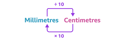 On the top half of the image the word 'Millimetres' is written with an arrow pointing to the right where the word 'Centimetres' is written. Above this arrow ÷ 10 is written. On the bottom half of the image the word 'Centimetres' is written with an arrow pointing to the right where the word 'Millimetres' is written. Above this arrow × 10 is written.