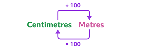 Diagram with arrow showing to convert centimetres to metres you divide by 100. And arrow showing to convert metres to centimetres you multiply by 100