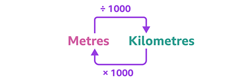 Diagram with arrow showing to convert metres to kilometres you divide by 1000. And arrow showing to convert kilometres to metres you multiply by 1000