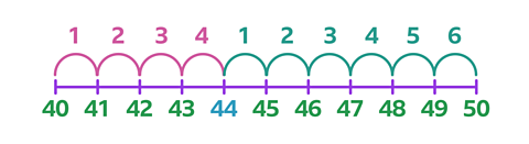 A number line from 40 to 50 increasing in increments of 1. The number 44 is highlighted. Above number 40 to 44 there are arches showing 4 steps. From 50 back to 44 there are arches showing 6 steps.