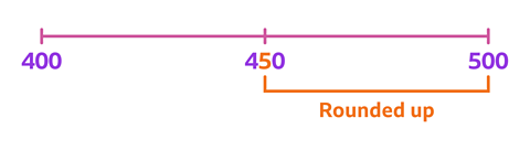A number line from 400 to 500 increasing in increments of 50. Within the middle increment 450, the middle number 5 is highlighted. There is a line between 450 and 500, underneath the line the words 'rounded up' are present.