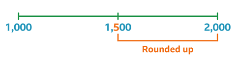A number line from 1000 to 2000 increasing in increments of 500. Within the middle increment 1500, the number 5 is highlighted. There is a line between 1500 and 2000, underneath the line the words 'rounded up' are present.