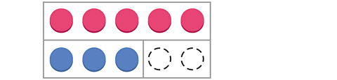 Counters rearranged in a bar model with 2 rows of 5 red counters on top of 3 blue counters. There are 2 dotted outlines of counters next to the blue counters.