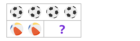 A bar model with one row containing 4 footballs. The row below is split into two parts, one containing 2 beachballs and the other containing a question mark.