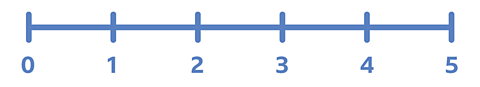 Number line from 0 to 5.