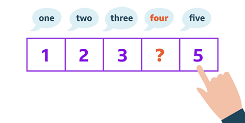 Same number track as previous picture but now there are small speech bubbles above each number in the track saying one, two, three four and five. The four is highlighted. A hand is pointing to the number 5.