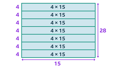A rectangle has been divided into 7 horizontal rectangles of equal height. The length of the main rectangle and those within it is 15. Its height is 15. The height of each smaller rectangle is 4. Within each of the 7 rectangles is the calculation 4×15.