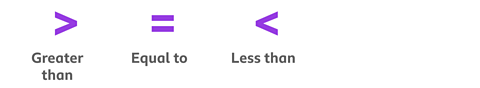 > greater than = equal to < less than 