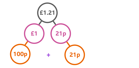 A part whole model with £1.21 in the whole and £1 in one part and 21p in another part and 100p in another and 21p in the other one 