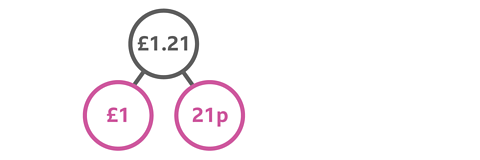 A part whole model with £1.21 in the whole and £1 in one part and 21p in the other part
