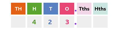 A hundreds tens and ones table with 4 in the hundreds column 2 in the tens column and 3 in the ones column