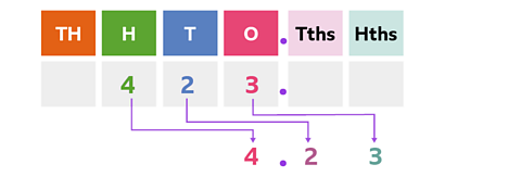 A hundreds tens and ones table with 4 in the hundreds column 2 in the tens column and 3 in the ones column now it's been divided by 100 so the 4 has been moved over to the ones column the 2 is in the thousandths column and the 3 is in the hundredths column