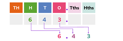 A hundreds tens and ones table with 6 in the hundred column 4 in the tens column and 3 in the ones column this has then been divided by 100 so 6 is now in the ones column 4 is in the thousandths column and 3 is in the hundredths column
