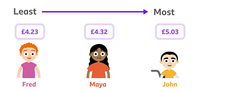 Amounts arranged in order £4.23, then £4.32 and finally £5.03