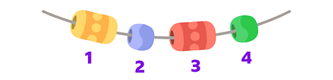 Same picture as previous but now the beads are numbered 1, 2, 3 and 4.