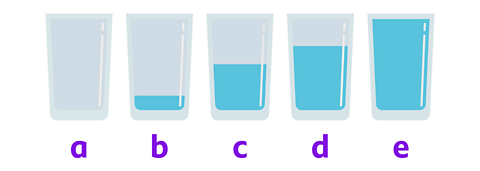 5 glasses labelled a, b, c, d and e. Glass a is empty, glass b has a small drop of water in it, glass c has water half way up the glass, glass d is 3/4 full and glass e is full to the brim.