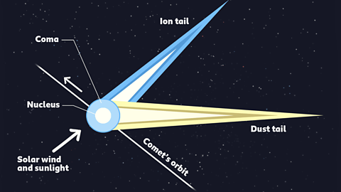 An illustration of a comet
