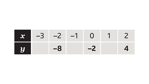 x:-3,-2,-1,0,1,2. y:_, -8, _, -2, _, 4.
