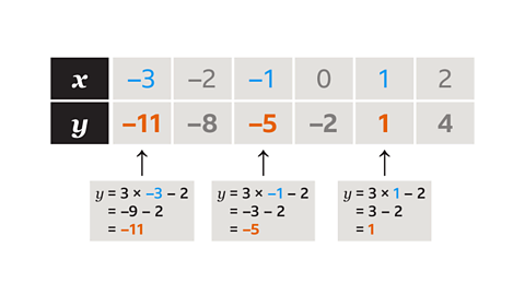 x:-3,-2,-1,0,1,2. y:-11,-8,-5,-2,1,4.