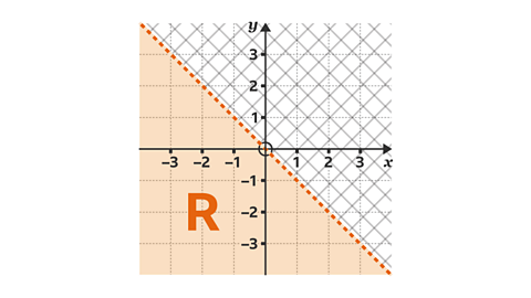 Graph showing dashed diagonal line crossing through 0. Under the dashed line is shaded and labelled R.